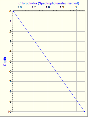 Variable Plot