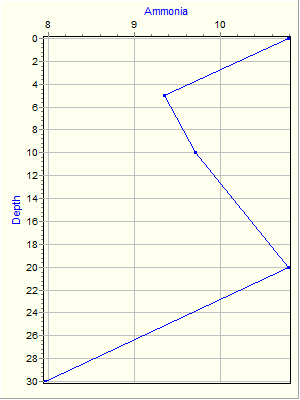 Variable Plot