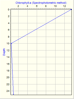 Variable Plot