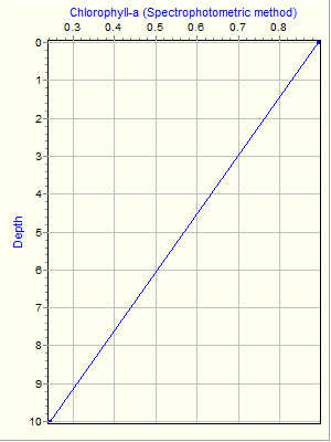 Variable Plot