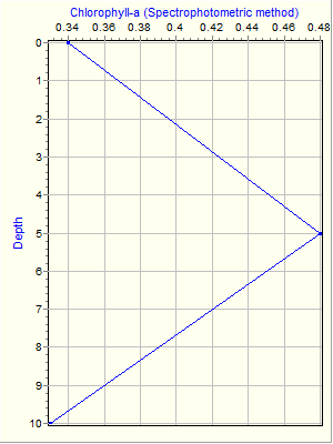 Variable Plot