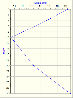 Variable Plot