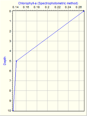 Variable Plot