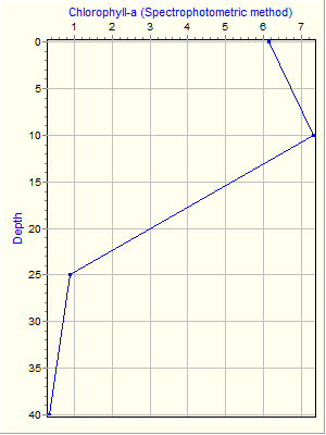 Variable Plot