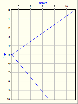 Variable Plot