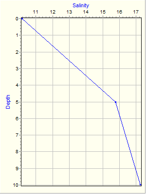 Variable Plot