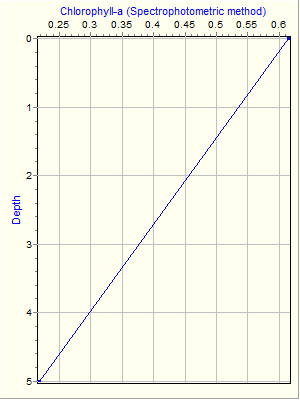 Variable Plot