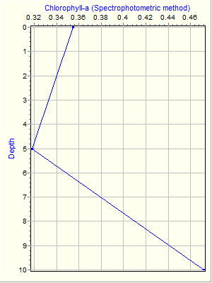 Variable Plot