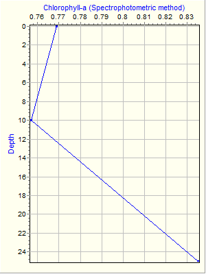 Variable Plot