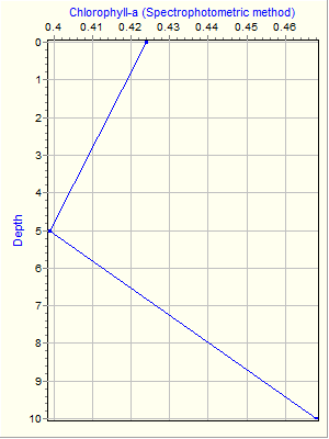 Variable Plot