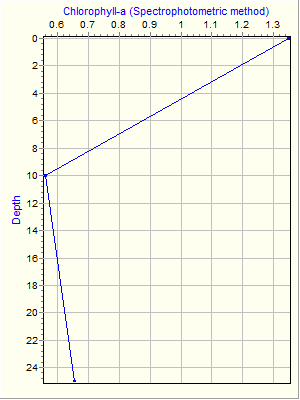 Variable Plot