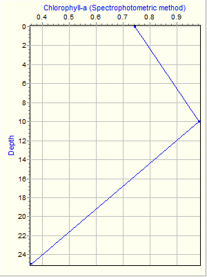 Variable Plot