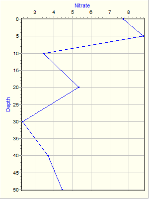 Variable Plot