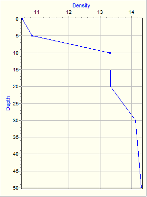 Variable Plot