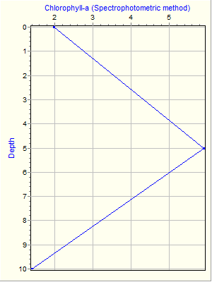 Variable Plot