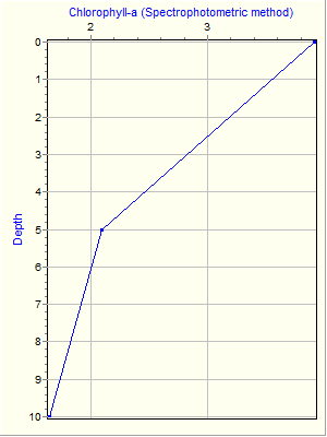 Variable Plot