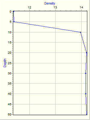 Variable Plot