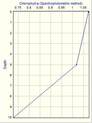 Variable Plot