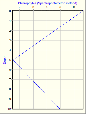 Variable Plot