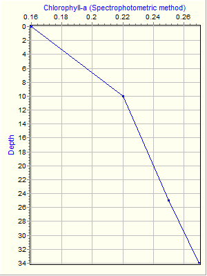 Variable Plot