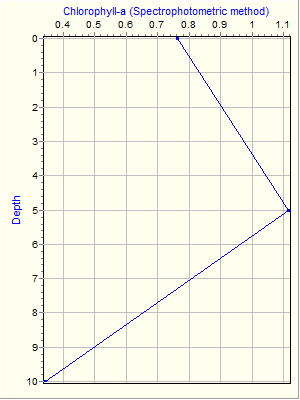 Variable Plot