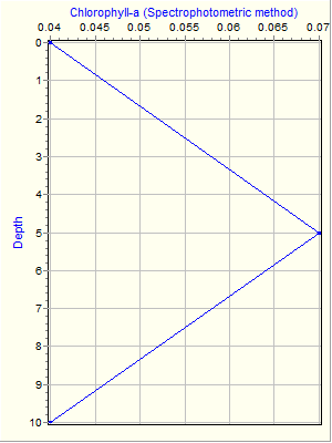 Variable Plot