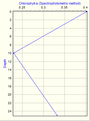 Variable Plot