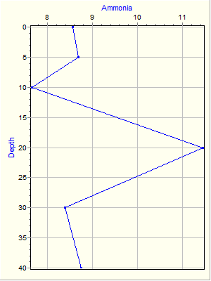 Variable Plot