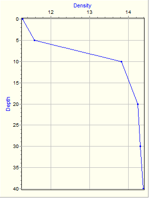 Variable Plot