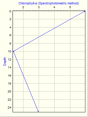 Variable Plot