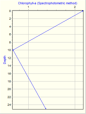 Variable Plot