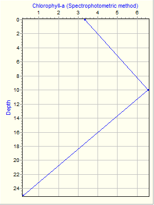 Variable Plot