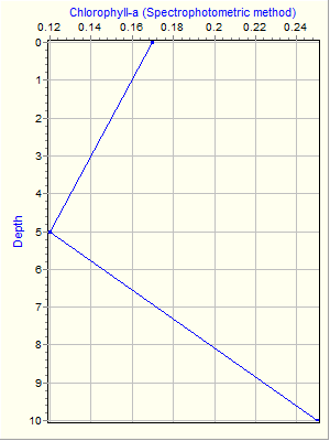 Variable Plot