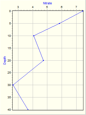 Variable Plot