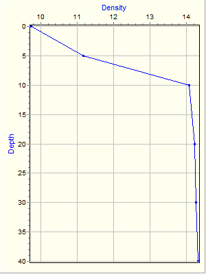 Variable Plot