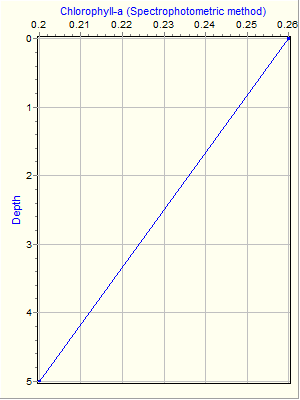 Variable Plot