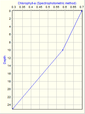 Variable Plot