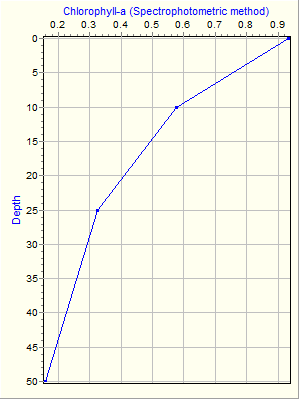 Variable Plot