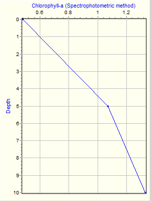 Variable Plot