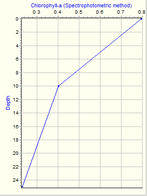 Variable Plot