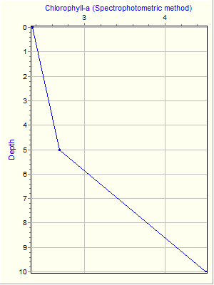 Variable Plot