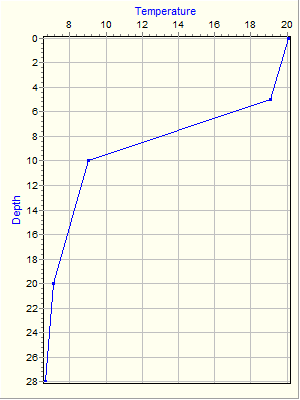 Variable Plot