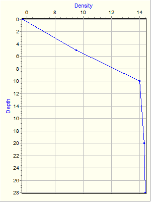 Variable Plot