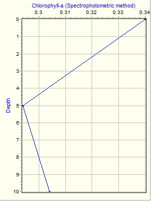 Variable Plot