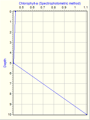 Variable Plot