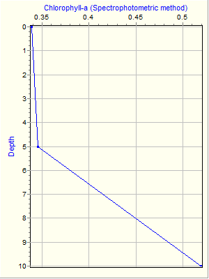 Variable Plot