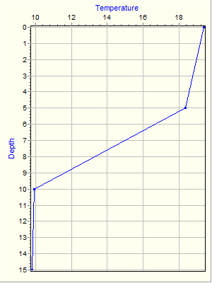 Variable Plot