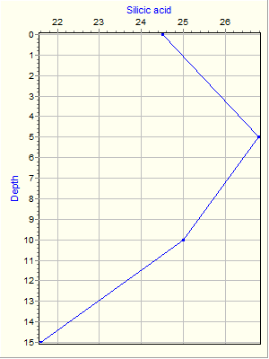 Variable Plot