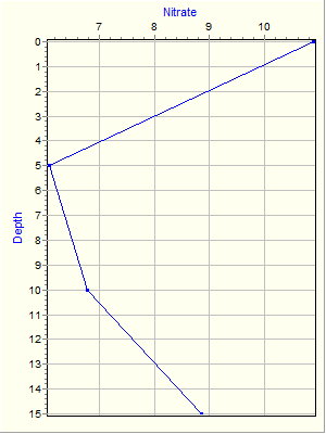 Variable Plot