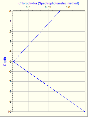 Variable Plot